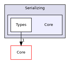 /home/runner/work/devel-library/devel-library/Serializing/Core
