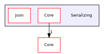 /home/runner/work/devel-library/devel-library/Serializing