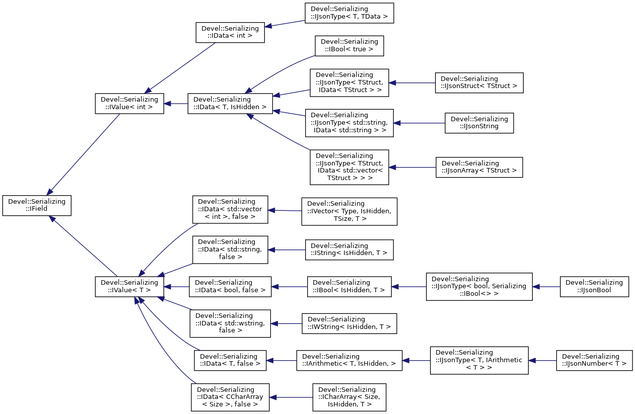 Devel Lib: Class Hierarchy
